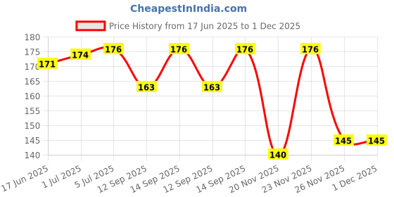 flipkart.com Orionis Lightning Cable 1 m PVC Apple MFi Certified iPhone Charger Cable, Apple Lightning to USB Cable Cord, 2.4A Fast Charging, Apple Phone Long Chargers for iPhone Price History Graph from 17 Jun 2025 to 30 Nov 2025