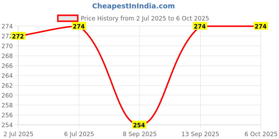 flipkart.com orionis OTG Adapter Accessory Combo for iPhone & iPad (with Lightning port), File Transfer from USB drives to iPhone/iPad orionis Price History Graph from 2 Jul 2025 to 6 Oct 2025