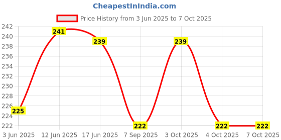 flipkart.com orionis USB 3.0 Port With Super Speed 5 Gbps 4 Port USB Hub Black Pack Of 1 Workstation Handheld Data Collector orionis Price History Graph from 3 Jun 2025 to 6 Oct 2025