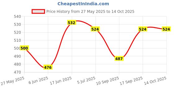 flipkart.com orionis USB Gadget Accessory Combo for mobile orionis Price History Graph from 27 May 2025 to 14 Oct 2025