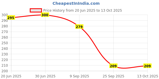 flipkart.com Orionis USB OTG Adapter Price History Graph from 20 Jun 2025 to 12 Oct 2025