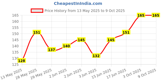 flipkart.com Orionis USB OTG Adapter Price History Graph from 13 May 2025 to 9 Oct 2025