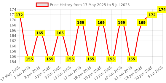 flipkart.com Orionis USB Type C OTG Adapter Price History Graph from 17 May 2025 to 5 Jul 2025