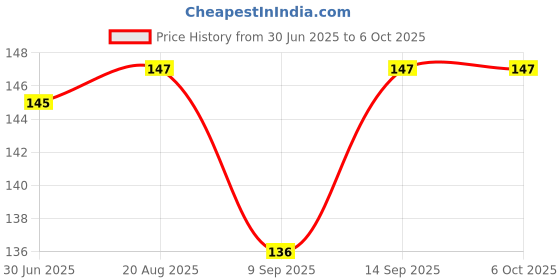 flipkart.com Orionis USB Type C OTG Adapter Price History Graph from 30 Jun 2025 to 6 Oct 2025