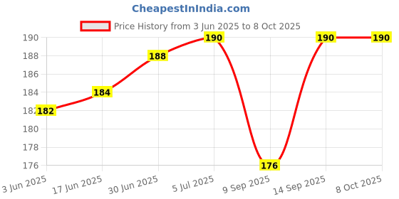 flipkart.com Orionis USB Type C OTG Adapter Price History Graph from 3 Jun 2025 to 7 Oct 2025