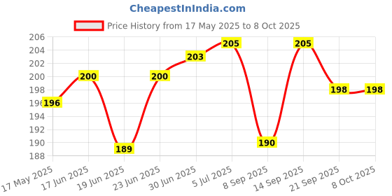 flipkart.com Orionis USB Type C OTG Adapter Price History Graph from 17 May 2025 to 8 Oct 2025