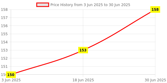 flipkart.com Orionis USB Type C OTG Adapter Price History Graph from 3 Jun 2025 to 30 Jun 2025