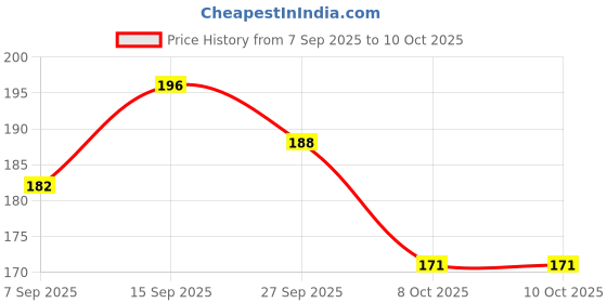 flipkart.com Orionis USB Type C OTG Adapter Price History Graph from 7 Sep 2025 to 8 Oct 2025