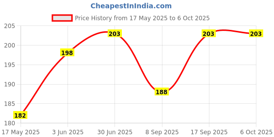 flipkart.com Orionis USB Type C, USB OTG Adapter Price History Graph from 17 May 2025 to 6 Oct 2025