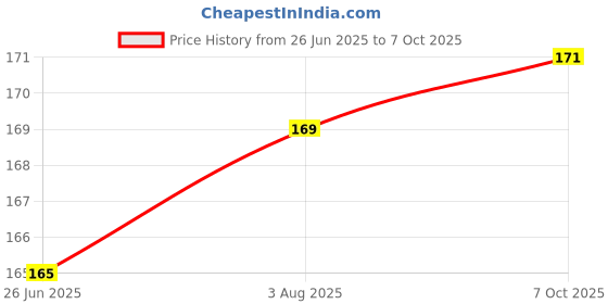 flipkart.com Orionn USB Type C, Micro USB OTG Adapter Price History Graph from 26 Jun 2025 to 7 Oct 2025