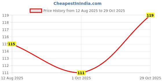 flipkart.com orisis Sweat Pads Disposable Anti Smell For Men And Women (PACK OF 10) Sweat Pads orisis Price History Graph from 12 Aug 2025 to 29 Oct 2025