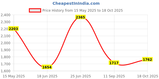 flipkart.com bhagwati enterprise Orissa Pan Commode 23" 21*16 inch Indian Commode bhagwati enterprise Price History Graph from 15 May 2025 to 18 Oct 2025