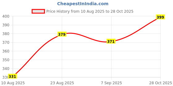 flipkart.com oristar Base Ball Kids Soft 9 inch Baseball oristar Price History Graph from 10 Aug 2025 to 28 Oct 2025