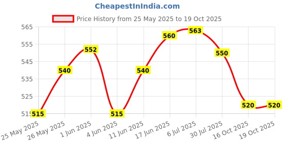 flipkart.com oristo Front, Rear Wind Deflector oristo Price History Graph from 25 May 2025 to 18 Oct 2025