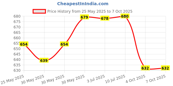 flipkart.com oristo Front, Rear Wind Deflector oristo Price History Graph from 25 May 2025 to 6 Oct 2025