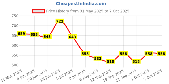 flipkart.com oristo Front, Rear Wind Deflector oristo Price History Graph from 31 May 2025 to 7 Oct 2025