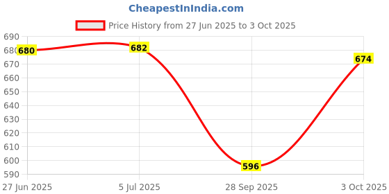flipkart.com oristo Front, Rear Wind Deflector oristo Price History Graph from 27 Jun 2025 to 3 Oct 2025
