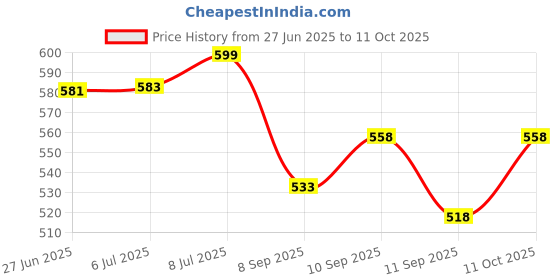 flipkart.com oristo Front, Rear Wind Deflector oristo Price History Graph from 27 Jun 2025 to 11 Oct 2025