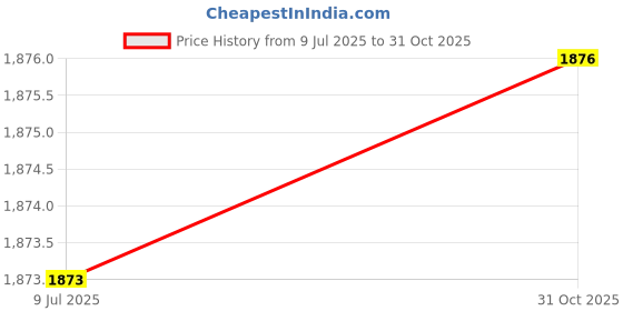 flipkart.com oritool 5 Amp Qualcomm 3.0 Turbo Car Charger oritool Price History Graph from 9 Jul 2025 to 31 Oct 2025