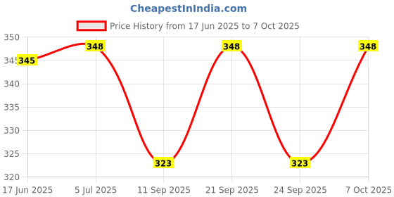 flipkart.com oritool Analog Circuit Tester oritool Price History Graph from 17 Jun 2025 to 6 Oct 2025