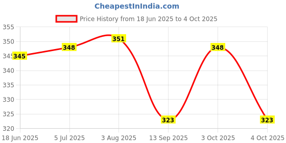flipkart.com oritool Analog Circuit Tester oritool Price History Graph from 18 Jun 2025 to 4 Oct 2025