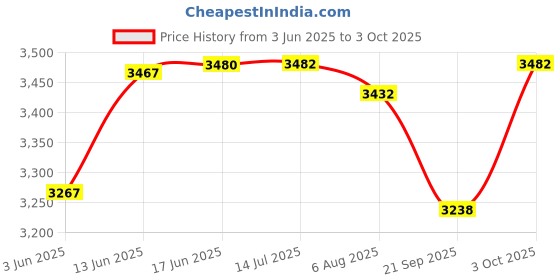 flipkart.com oritool Heavy Duty Truck OBD Adapter Cable ( 12V to 24 V) OBD Reader oritool Price History Graph from 3 Jun 2025 to 3 Oct 2025