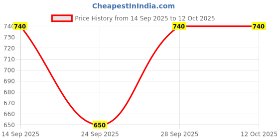 flipkart.com orivo Remote Control Super High Speed Racing Car With Stylish Looks & Modern Design orivo Price History Graph from 14 Sep 2025 to 12 Oct 2025