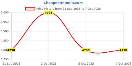 flipkart.com orivox A17 Aerial Drone with Camera Foldable Design 360° Flip Altitude Hold Remote Drone orivox Price History Graph from 21 Sep 2025 to 6 Oct 2025
