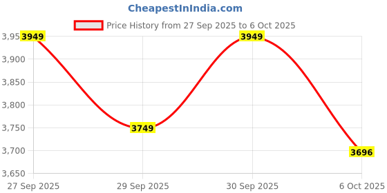 flipkart.com orivox M3 Max Mini Drone with Pro Features HD Camera, Brushless Motor for FPV Flight Drone orivox Price History Graph from 27 Sep 2025 to 6 Oct 2025