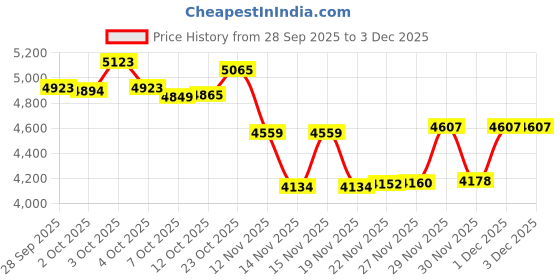 flipkart.com orivox M3 Ultra Drone Gimbal Camera with Remote Screen Great for Kids First-Time Flyers Drone orivox Price History Graph from 28 Sep 2025 to 2 Dec 2025
