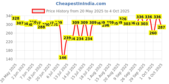 flipkart.com orjilo Automatic Off 7 Egg Poacher for Steaming, Cooking, Boiling and Frying Egg Boiler Electric Egg Cooker orjilo Price History Graph from 20 May 2025 to 4 Oct 2025