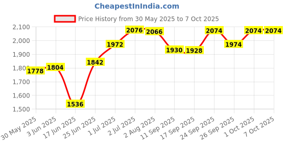 flipkart.com orjilo Baby Cradle/ghodiyu/swing/baby jhula With Cotton Mosquito net hammock orjilo Price History Graph from 30 May 2025 to 7 Oct 2025