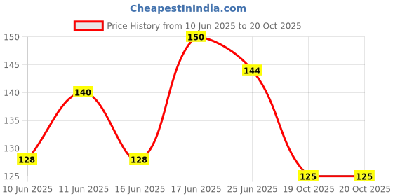 flipkart.com orjilo Decorative Green Wallpaper orjilo Price History Graph from 10 Jun 2025 to 19 Oct 2025