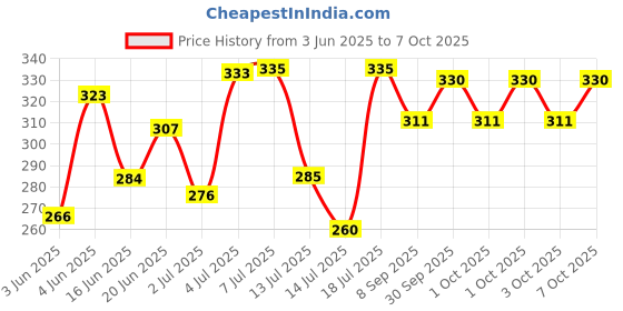 flipkart.com orjilo Egg Boiler Electric 7 Egg Poacher for Steaming, Cooking, Boiling and Frying, Egg Cooker orjilo Price History Graph from 3 Jun 2025 to 7 Oct 2025