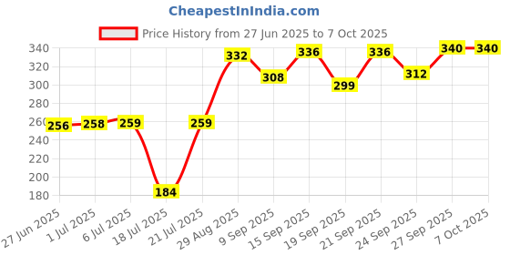 flipkart.com orjilo Electric Automatic Off 7 Egg Poacher Egg Boiler for Steaming, Cooking, Boiling and Frying Egg Cooker orjilo Price History Graph from 27 Jun 2025 to 6 Oct 2025