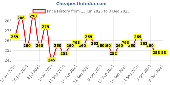 flipkart.com orjilo Portable Auto Travel Umbrella - Windproof for Rain, Strong for Wind Umbrella orjilo Price History Graph from 13 Jun 2025 to 3 Dec 2025