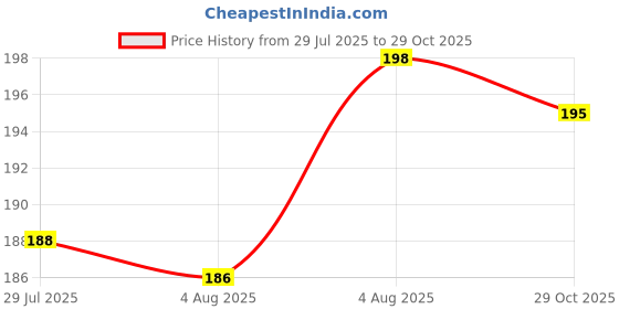 flipkart.com orjilo Super Soft Microfiber Car Duster Exterior with Extendable Handle Wet and Dry Duster orjilo Price History Graph from 29 Jul 2025 to 29 Oct 2025