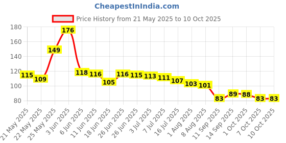 flipkart.com orjilo Wall Mounted Double Layer soap Dish Holder Stainless orjilo Price History Graph from 21 May 2025 to 10 Oct 2025