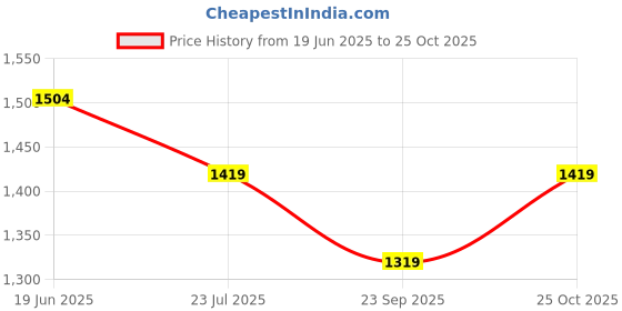 flipkart.com orka kids XL Classic Teardrop Bean Bag With Bean Filling orka kids Price History Graph from 19 Jun 2025 to 25 Oct 2025