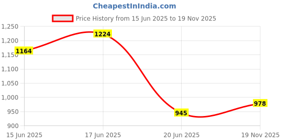 flipkart.com orka XXL Tear Drop Bean Bag Cover(Without Beans) orka Price History Graph from 15 Jun 2025 to 19 Nov 2025