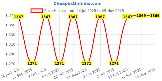 flipkart.com orka XXL Tear Drop Bean Bag Cover(Without Beans) orka Price History Graph from 24 Jul 2025 to 24 Nov 2025
