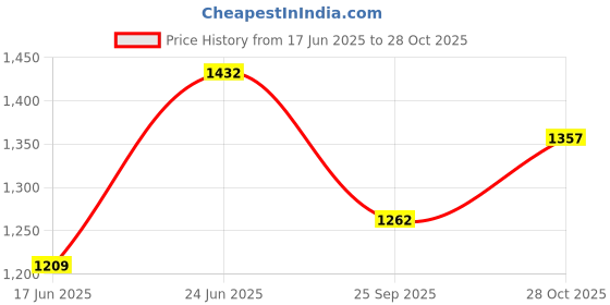 flipkart.com orka XXL Tear Drop Bean Bag Cover(Without Beans) orka Price History Graph from 17 Jun 2025 to 28 Oct 2025