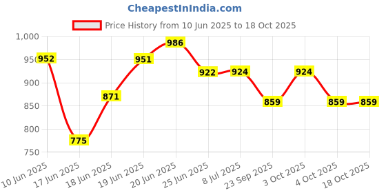 flipkart.com orka XXXL Tear Drop Bean Bag Cover (Without Beans) orka Price History Graph from 10 Jun 2025 to 18 Oct 2025