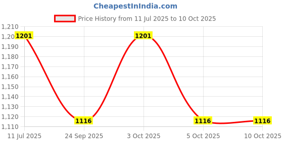 flipkart.com orka XXXL Tear Drop Bean Bag Cover (Without Beans) orka Price History Graph from 11 Jul 2025 to 10 Oct 2025
