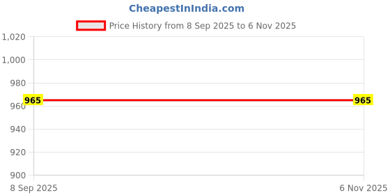 flipkart.com orka XXXL Tear Drop Bean Bag Cover (Without Beans) orka Price History Graph from 8 Sep 2025 to 6 Nov 2025