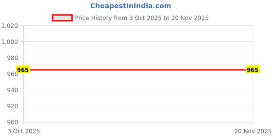 flipkart.com orka XXXL Tear Drop Bean Bag Cover (Without Beans) orka Price History Graph from 3 Oct 2025 to 20 Nov 2025
