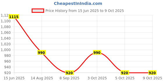 flipkart.com orka XXXL Tear Drop Bean Bag Cover(Without Beans) orka Price History Graph from 15 Jun 2025 to 9 Oct 2025
