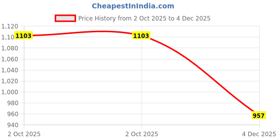 flipkart.com orkana SA171 Tray orkana Price History Graph from 2 Oct 2025 to 4 Dec 2025
