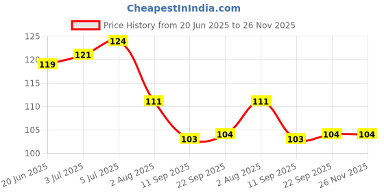 flipkart.com orkay GUAVA MILK SHAKE orkay Price History Graph from 20 Jun 2025 to 25 Nov 2025
