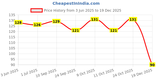 flipkart.com orkay MANGO MILK SHAKE orkay Price History Graph from 3 Jun 2025 to 19 Dec 2025
